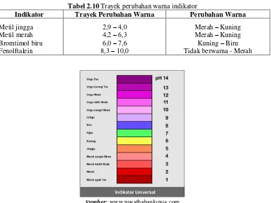 Tabel 2.10 Trayek perubahan warna indikator 