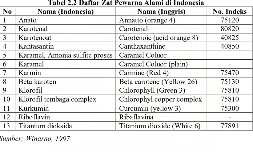 Tabel 2.2 Daftar Zat Pewarna Alami di Indonesia Nama (Inggris) Annatto (orange 4) 