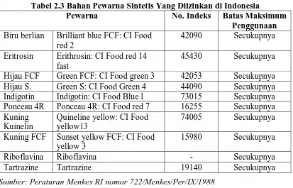 Tabel 2.3 Bahan Pewarna Sintetis Yang Diizinkan di Indonesia Pewarna No. Indeks Batas Maksimum 