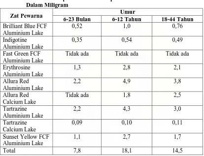 Tabel 2.5 Rata-rata Asupan Harian Perkapita Zat Pewarna Berbentuk Lakes    Dalam Miligram Umur 