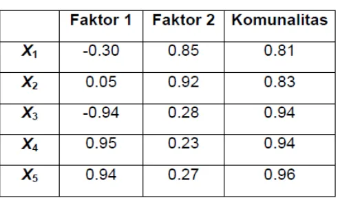 Tabel 2.1 Matriks Faktor