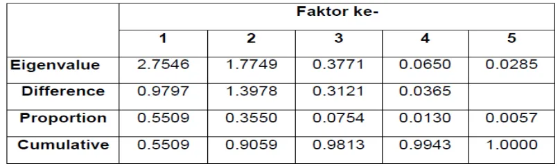 Tabel 2.2 Bobot Faktor (Rotasi varimax)