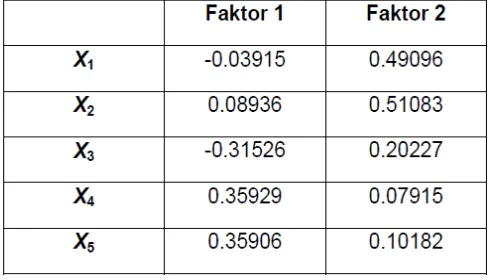 Tabel 2.4 Variansi Yang Terjelaskan Oleh Masing-Masing Faktor