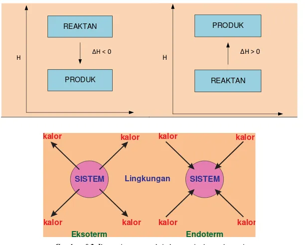 Gambar  0.2  Ilustrasi proses reaksi eksotermis dan endotermis 