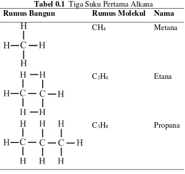 Tabel 0.2 Rumus Molekul dan Sifat Alkana 
