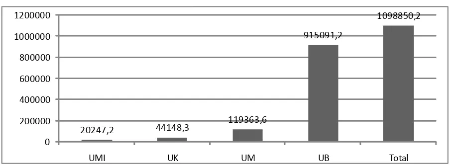 Gambar 6: Nilai Ekspor UMI, UK, UM, UB dan Total, 2008 (miliar rupiah)