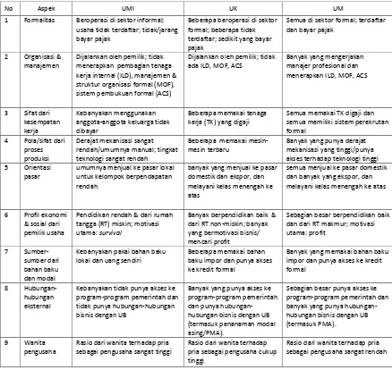 Tabel 3: Karakteristik-karakteristik Utama dari UMI, UK, dan UM di Indonesia
