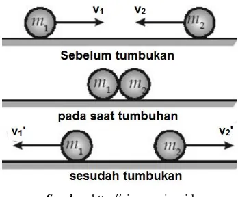 Gambar 1.5 Bola m1 dan benda m2 sebelum, pada saat, dan setelah tumbukan 