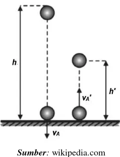 Gambar 1.6 Tumbukan lenting sebagian antara bola dengan lantai. 