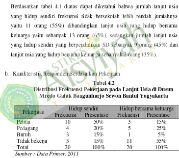 Tabel 4.2 Distribusi Frekuensi Pekerjaan pada Lanjut Usia di Dusun 