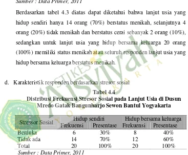 Tabel 4.4 Distribusi Frekuensi Stresor Sosial pada Lanjut Usia di Dusun 