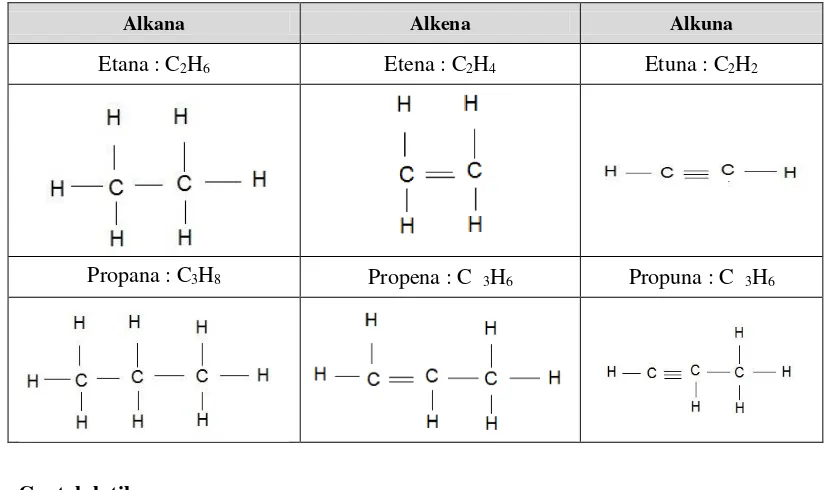 Tabel 1.8  Perbedaan dari Alkana, Alkena,dan Alkuna 