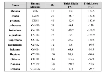 Tabel 1.9 Data titik didih dan titik leleh beberapa senyawa alkana pada kondisi atmosferik 