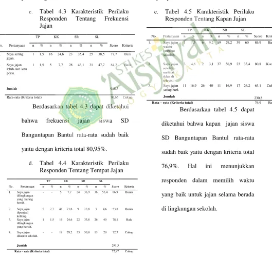 Tabel 4.3 Karakteristik Perilaku 