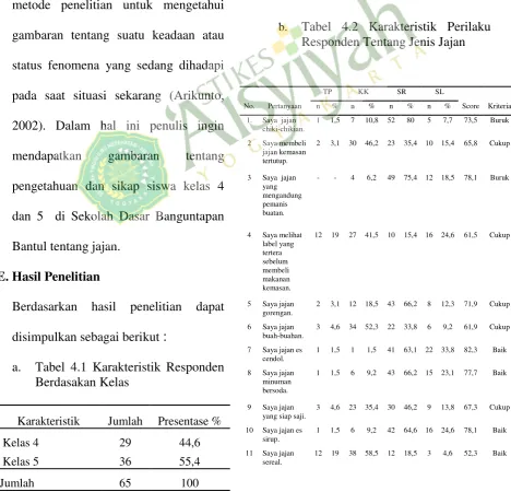 Tabel 4.2 Karakteristik Perilaku 