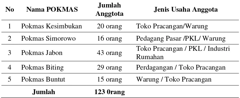 Tabel 1: Jumlah Anggota Program UEP-SP UPKu Panca Usaha desa Mojoruntut 