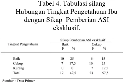 Tabel 4. Tabulasi silang 