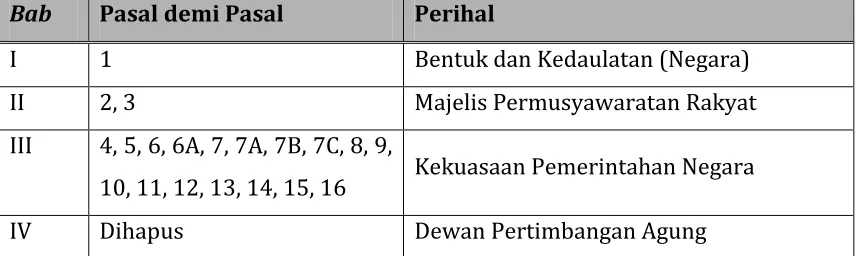 Tabel 1 Cakupan Pasal demi Pasal UUD 1945 