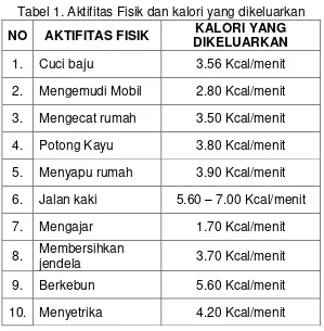 Tabel 1. Aktifitas Fisik dan kalori yang dikeluarkan 