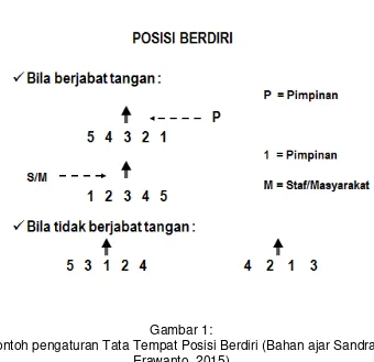 Gambar 1: Contoh pengaturan Tata Tempat Posisi Berdiri (Bahan ajar Sandra 