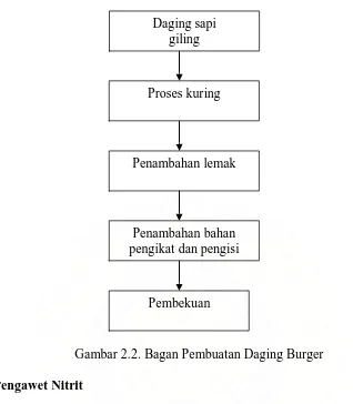 Gambar 2.2. Bagan Pembuatan Daging Burger 