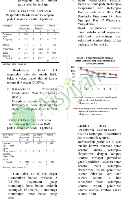 Tabel 4.3 Distribusi Frekuensi 