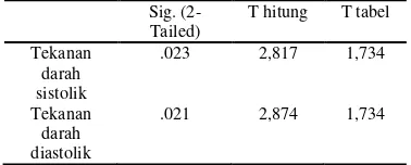 Tabel 4.8 Hasil Uji Independent T-test  Tekanan Darah Sistolik dan Diastolik 