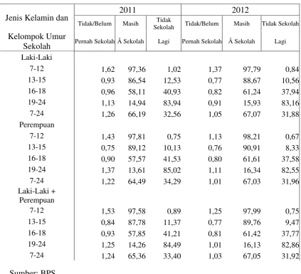 Tabel 2. Persentase Tingkat Pendidikan Penduduk Usia 7-24 Tahun 2011-2012 
