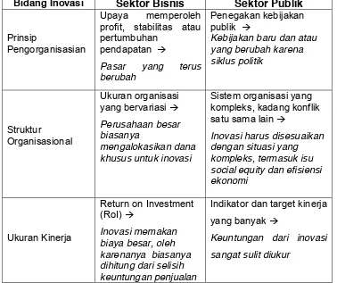 Tabel 3.1 Perbedaan Inovasi di Sektor Bisnis dan Sektor Publik 