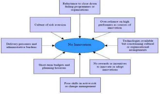 Gambar 5.1 Faktor Penghambat Berkembangnya Inovasi 