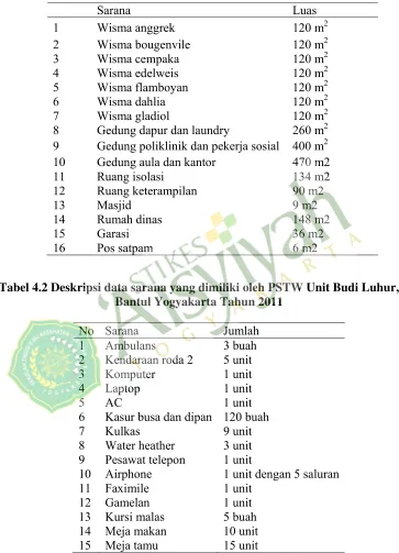 Tabel 4.2 Deskripsi data sarana yang dimiliki oleh PSTW Unit Budi Luhur, 
