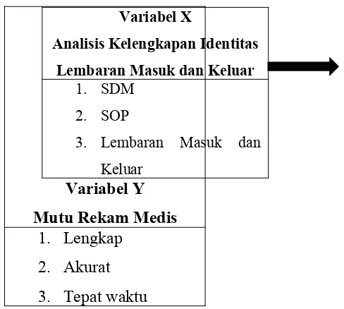 Gambar 3.1 Kerangka Berfikir