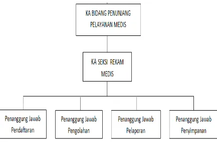 Gambar 4.1 Struktur organisasi instalasi rekam medis RSUD Cibabat Cimahi