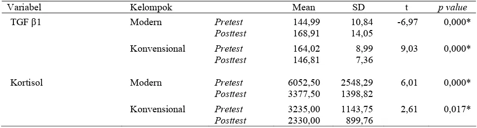 Tabel 3.  Rerata Perbedaan Kadar Kortisol dan TGF β1 Sebelum Perlakuan di Rumah Sakit Saiful Anwar Malang pada Bulan November 2010 sampai dengan April 2011  
