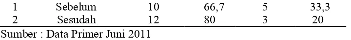 Tabel 4.5. Perbandingan Harga Diri pada Kelompok Eksperimen dan Kelompok Untuk hasil analisa uji Mann-Whitney U Test bisa dilihat pada tabel 4.5