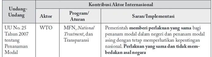 Tabel II.2Kontribusi Aktor Internasional Dalam Regulasi Penanaman Modal 