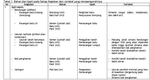 Tabel 1. Bahan dan Upah pada Setiap Kegiatan dan variabel yang mempengaruhinya