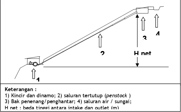 Gambar 1. Penempatan microhydro