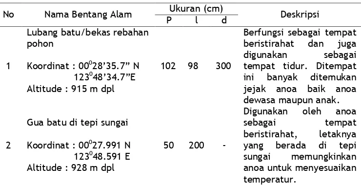 Tabel 2. Karakteristik pelindung (Cover) yang digunakan oleh anoa di Kompleks Hutan Gunung Poniki TNBNW 