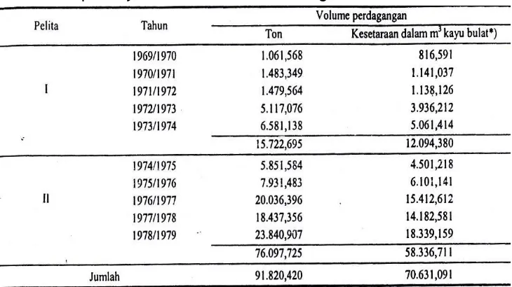 Tabel 2. Ekspor Kayu Bulat Eboni Sulawesi Tengah Selama Pelita I dan II 