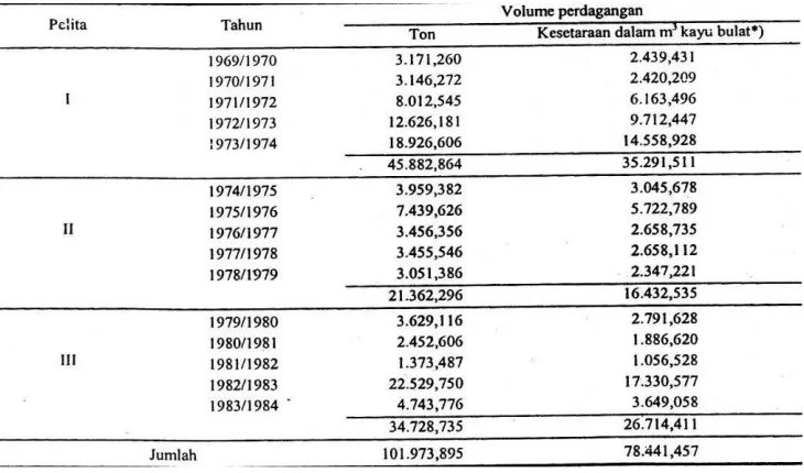Tabel 4. Perdagangan Interinsuler Kayu Bulat Eboni Sulawesi Tengah pada 