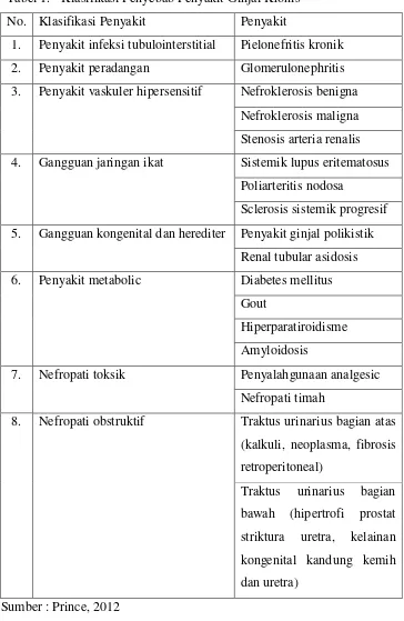 Tabel 1. Klasifikasi Penyebab Penyakit Ginjal Kronis 