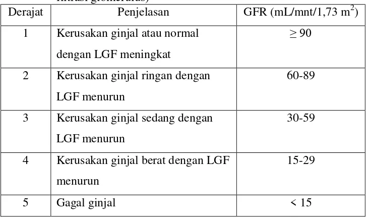 Tabel 2. Klasifikasi penyakit ginjal kronik berdasarkan LFG (laju filtrasi glomerulus) 