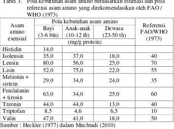 Tabel 3. Pola kebutuhan asam amino berdasarkan estimasi dan pola 