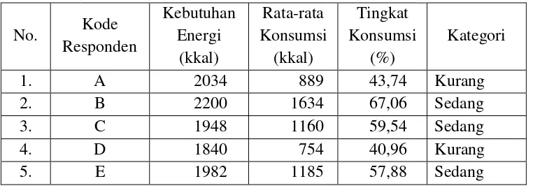 Tabel 11. Tingkat Konsumsi Energi 