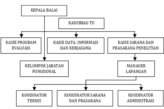Gambar 4. Struktur organisasi KHDTK Benakat