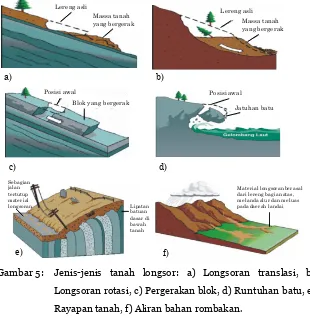 Gambar 5:  Jenis-jenis tanah longsor: a) Longsoran translasi, b) 