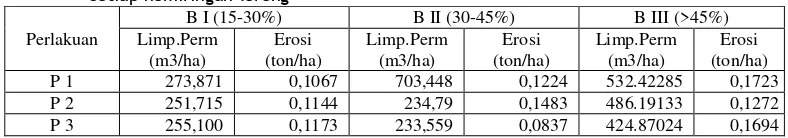 Table 3. Hasil analisis laboratorium sifat kimia tanah di Rurukan 