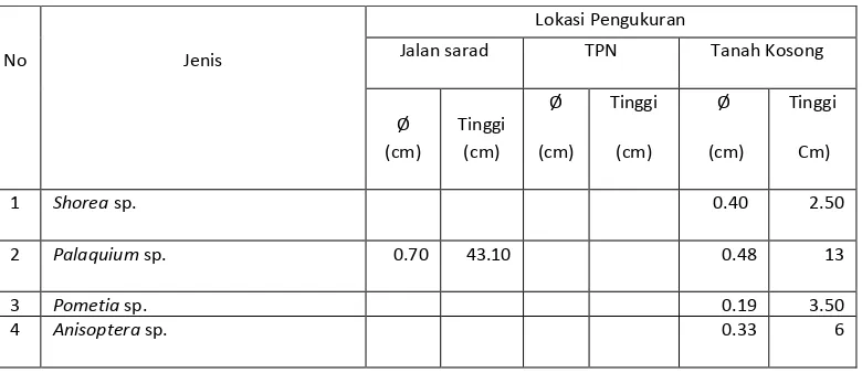 Table 9.  Rata-rata riap masing-masing jenis tanaman pada masing-masing lokasi 