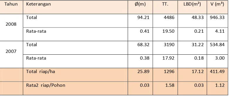 Table 14.   Diameter, tinggi dan volume Rata-rata pada plot permanen Hutan Produksi Terbatas Tondei 